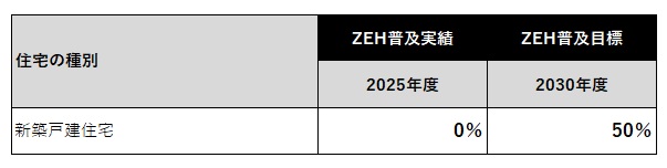 ZEH